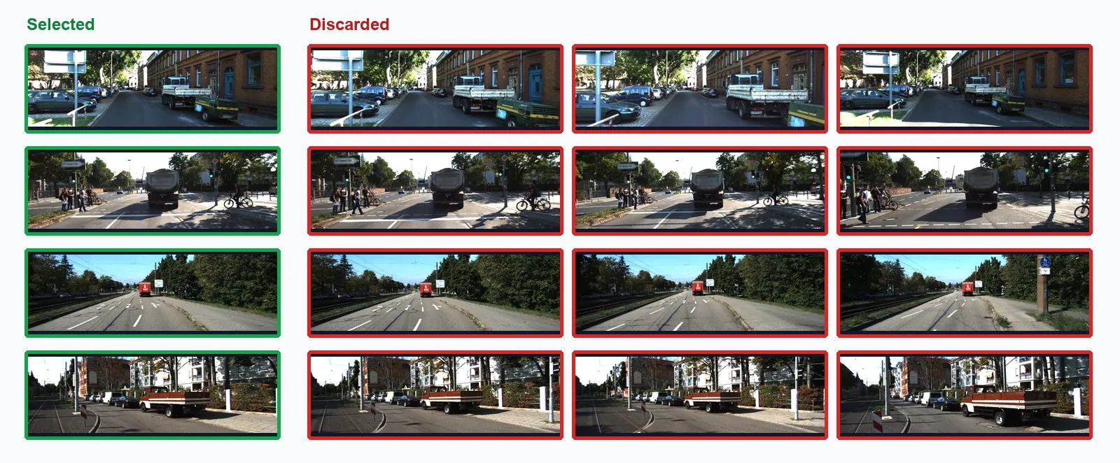 Four rows comparing one image retained by CLIP diversity selection with three visually similar images discarded from the same cluster