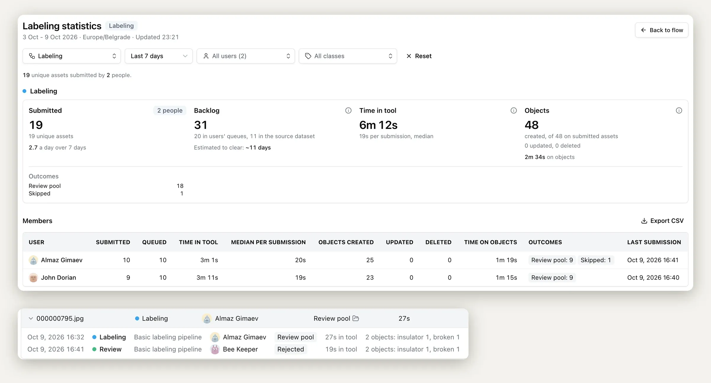 The Labeling statistics page with totals for submitted images, backlog, time in tool and objects, a Members table with per-labeler numbers, and the history of one image that was labeled and then rejected in review