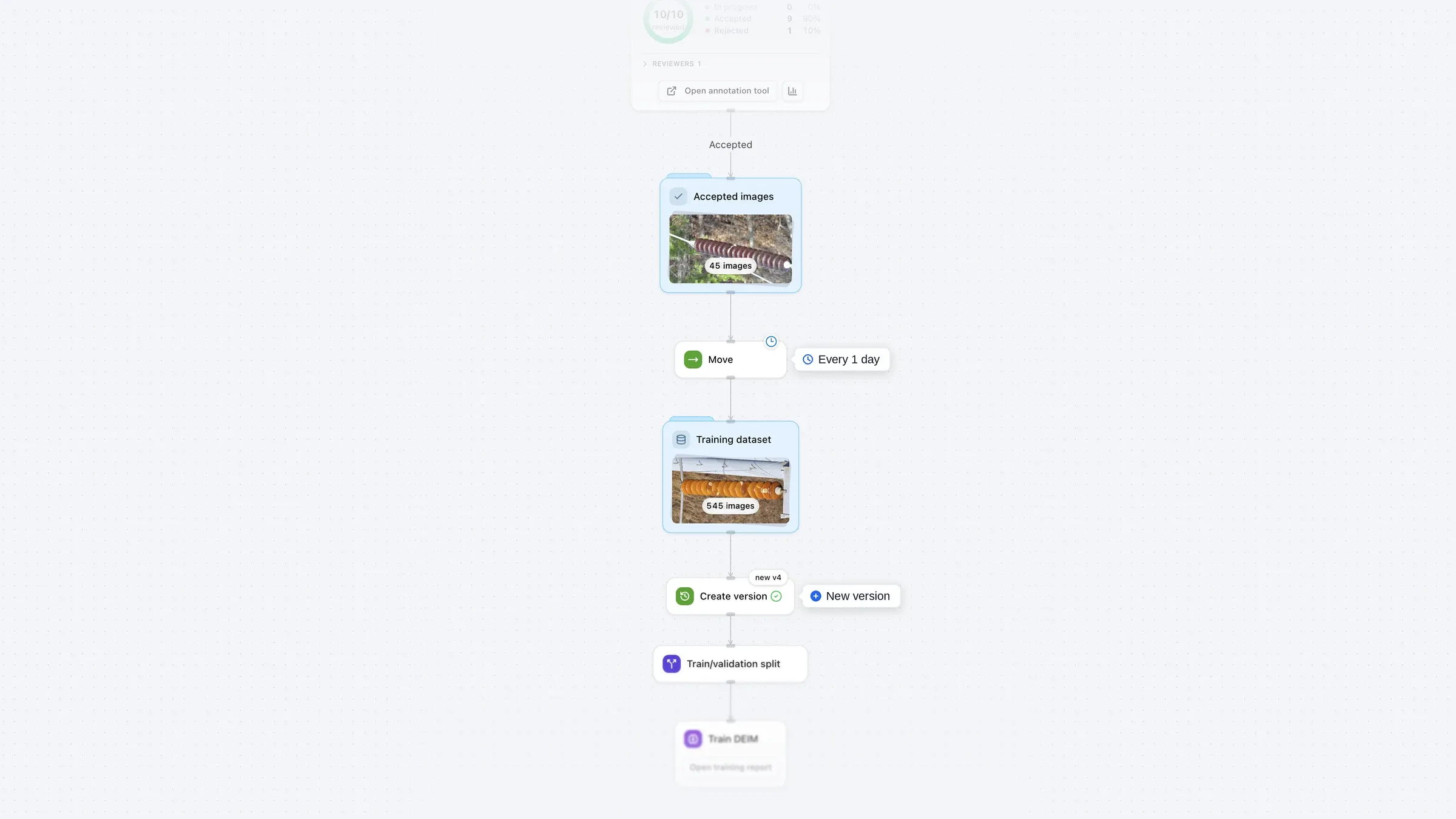 The graph continued after the Review node: the Accepted images dataset, a Move node that runs every day, a Training dataset with 545 images, and a Create version node marked New version, followed by Train/validation split and Train DEIM