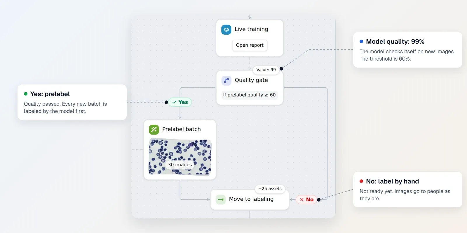 Part of the graph: Live training feeds the Quality gate node with the condition prelabel quality at least 60 and the current value 99. The Yes branch goes to Prelabel batch with 30 images, the No branch goes straight to Move to labeling.